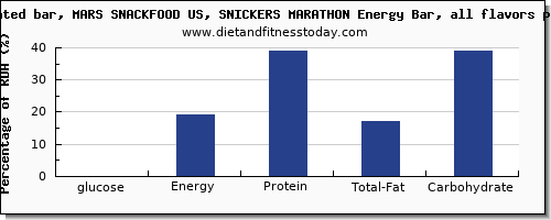 glucose and nutrition facts in a snickers bar per 100g